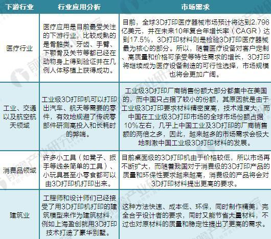3D打印行業(yè)主要下游市場(chǎng)需求情況